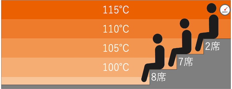 高温サウナの温度マップ｜サウナ&カプセルホテルレインボー本八幡店