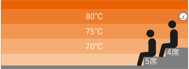 瞑想サウナの温度マップ｜サウナ&カプセルホテルレインボー本八幡店