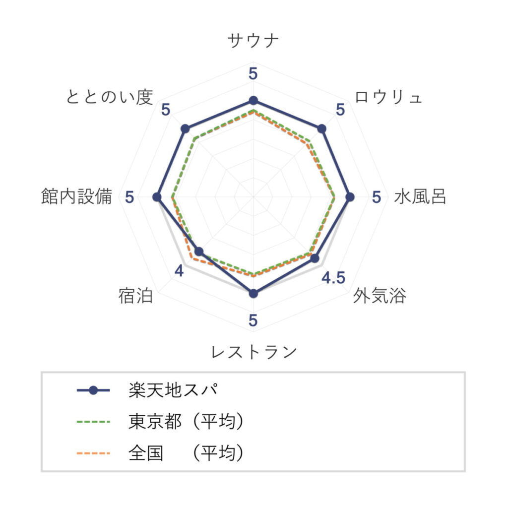 楽天地スパの評価（チャート）