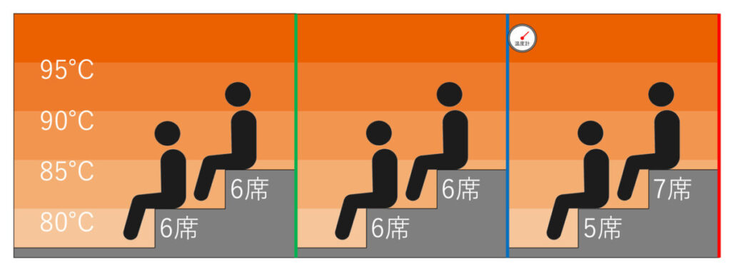 サウナ室の温度マップ・座席配置｜楽天地スパ