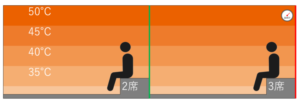 サウナ室の温度マップ・座席配置｜楽天地スパ