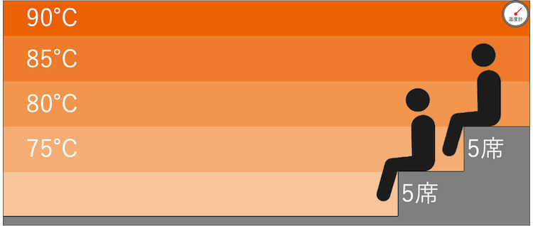 セルフロウリュサウナの温度マップ｜カプセルイン蒲田
