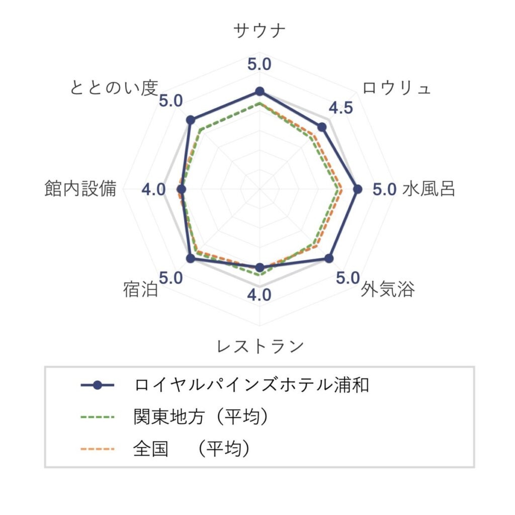 ロイヤルパインズホテル浦和の評価（チャート）