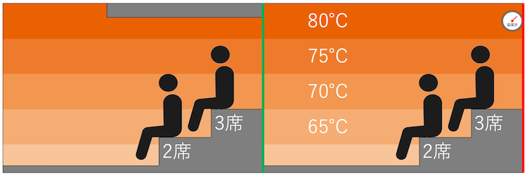 温度マップ・座席配置｜広島ニュージャパンEXのサウナ室