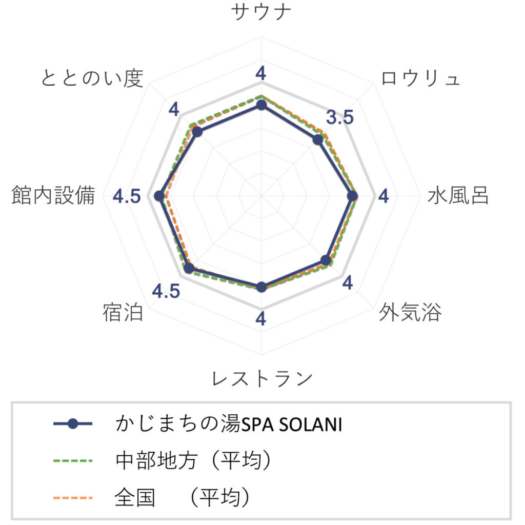 かじまちの湯SPA SOLANIの評価（チャート）