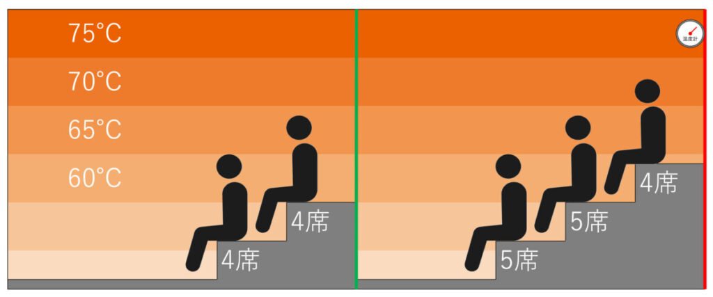 サウナの温度マップ・座席配置｜かじまちの湯SPA SOLANI