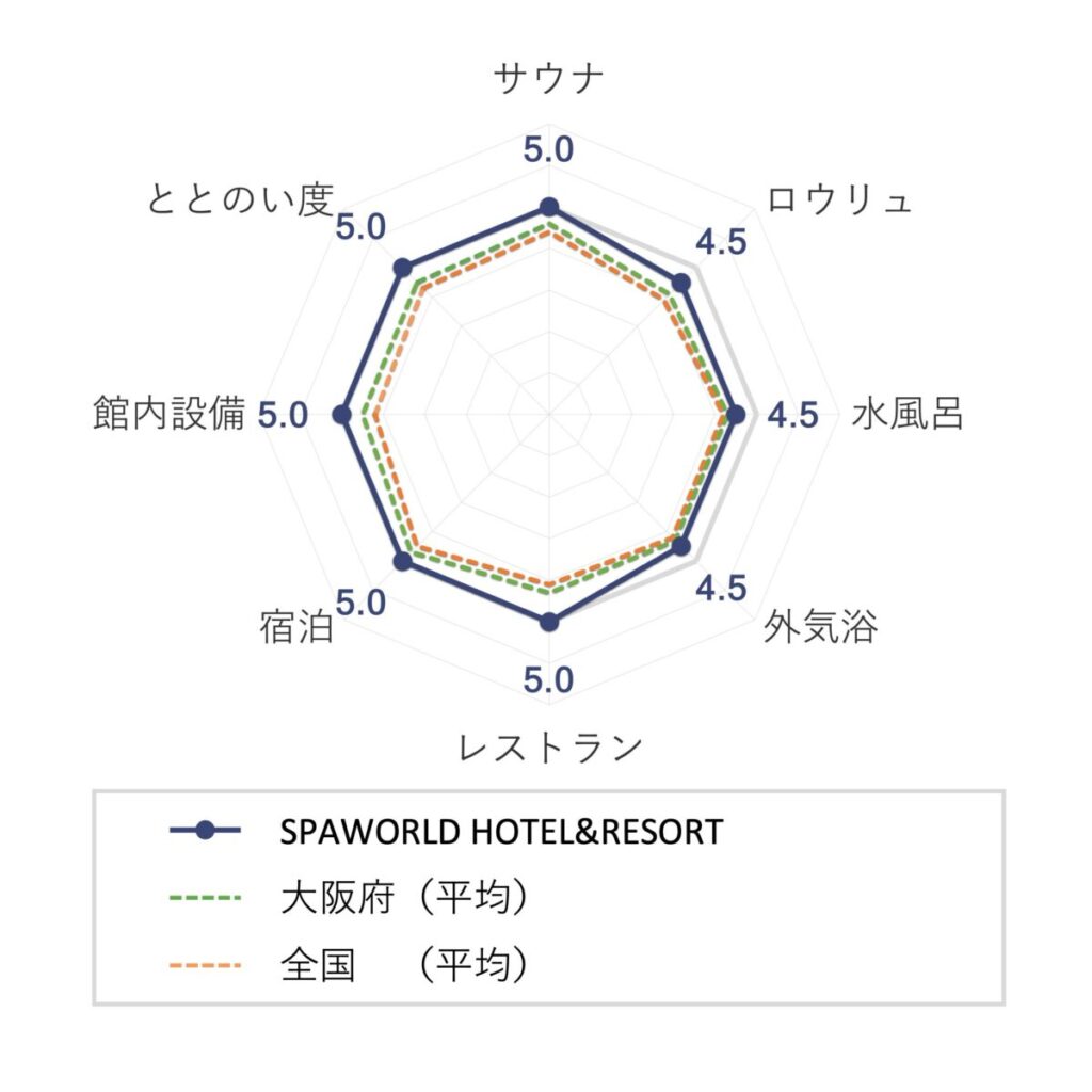 SPAWORLD HOTEL&RESORTの評価（チャート）