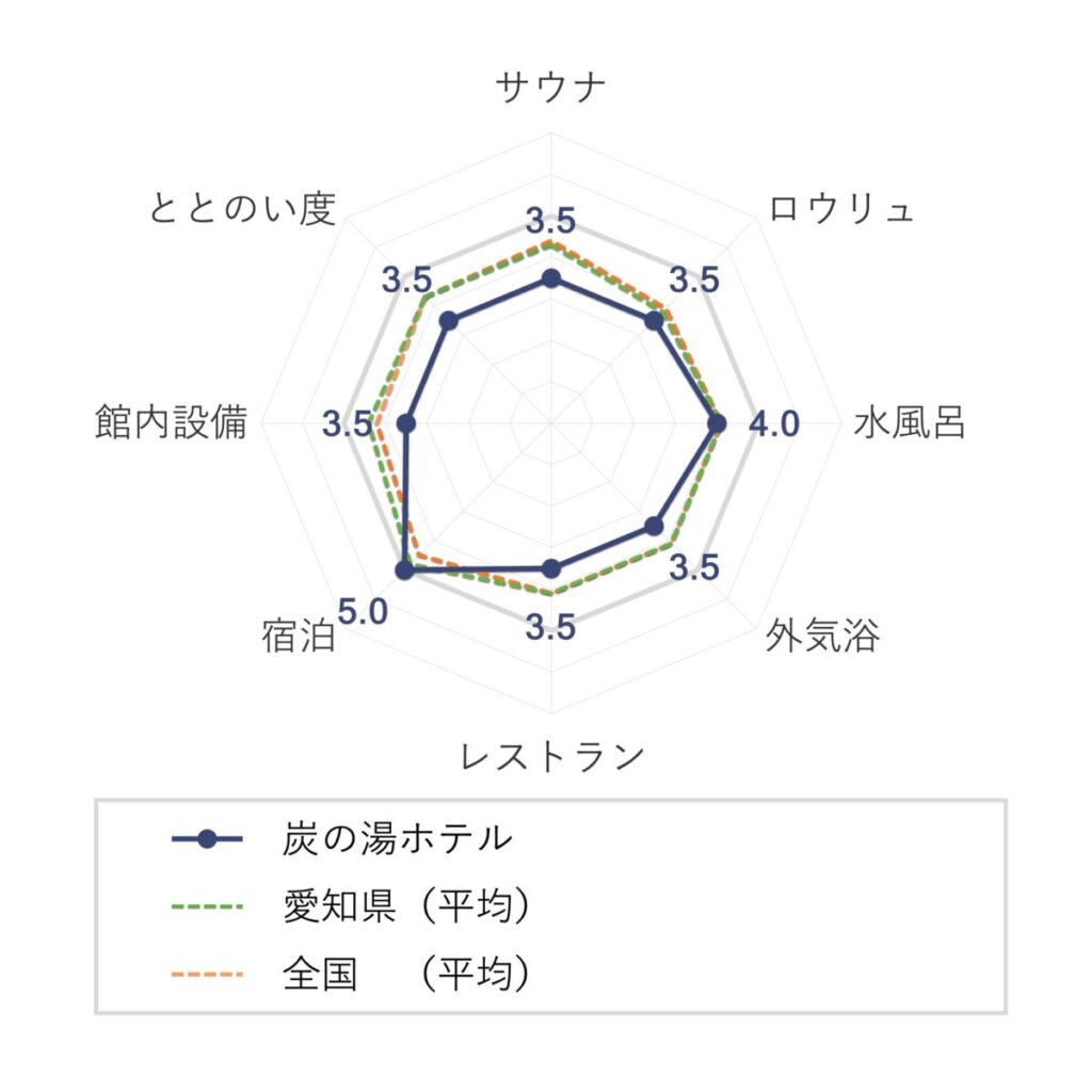 炭の湯ホテルの評価（チャート）