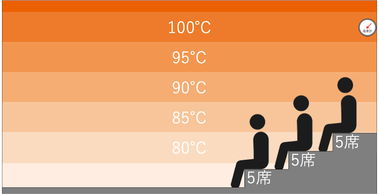 ドライサウナの温度マップ｜新宿天然温泉テルマー湯