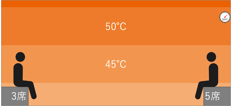 スチームサウナの温度マップ｜新宿天然温泉テルマー湯