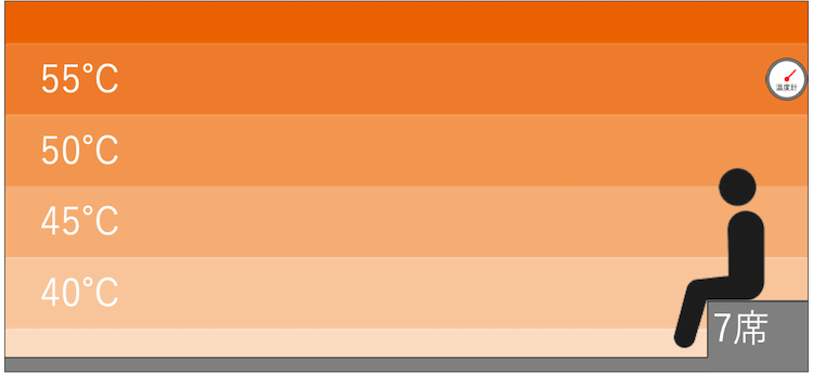 ミストサウナの温度マップ｜アーバンクア