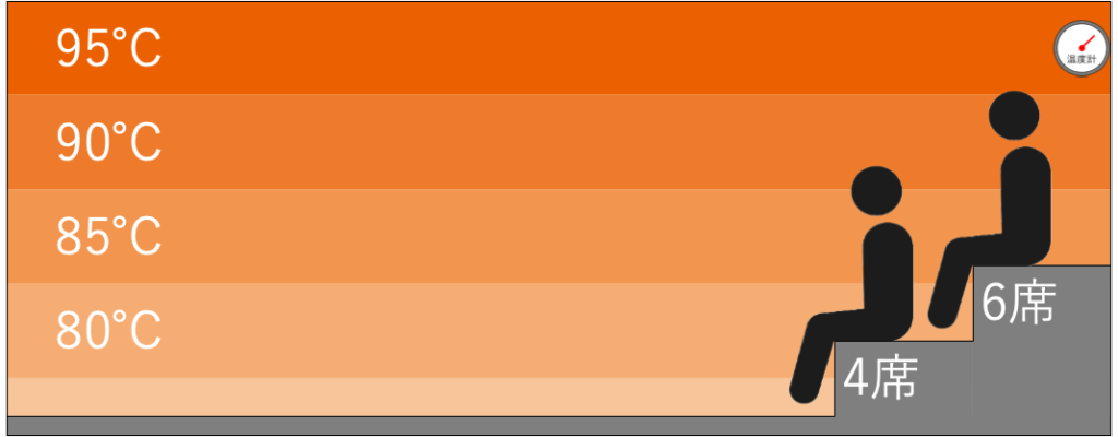 フィンランドサウナの温度マップ｜ウェルビー名駅