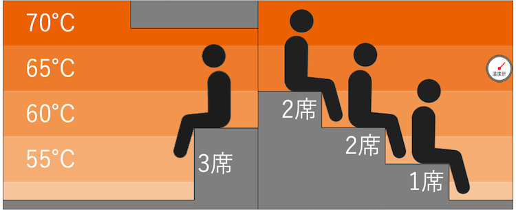 森のサウナの温度マップ｜ウェルビー名駅