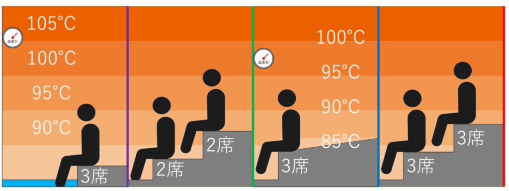 温度マップ・座席配置：サウナ&カプセルホテル ウェルビー栄