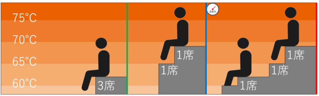 温度マップ・座席配置：サウナ&カプセルホテル ウェルビー栄