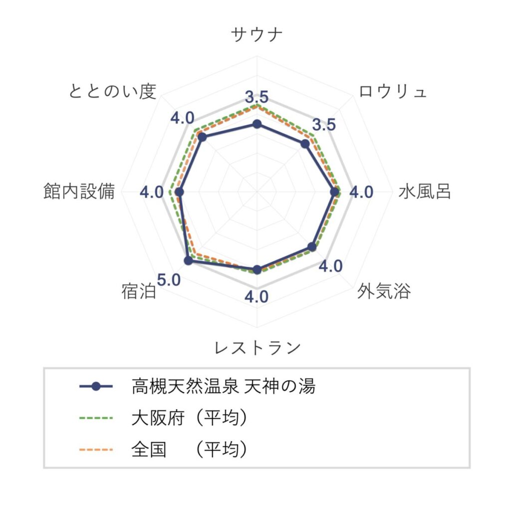 高槻天然温泉 天神の湯（ワークホテル高槻／ワークホテルアネックス）の評価（チャート）