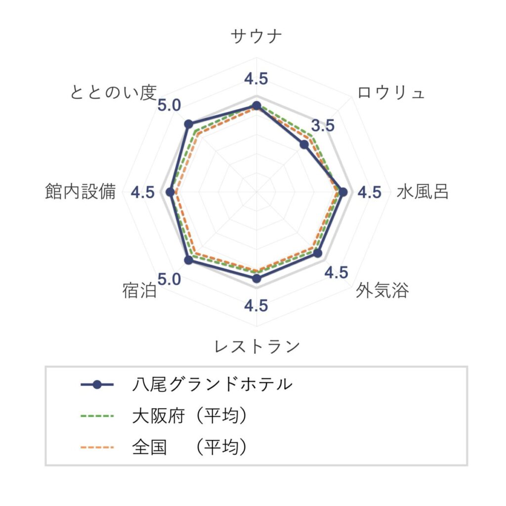 八尾グランドホテルの評価（チャート）