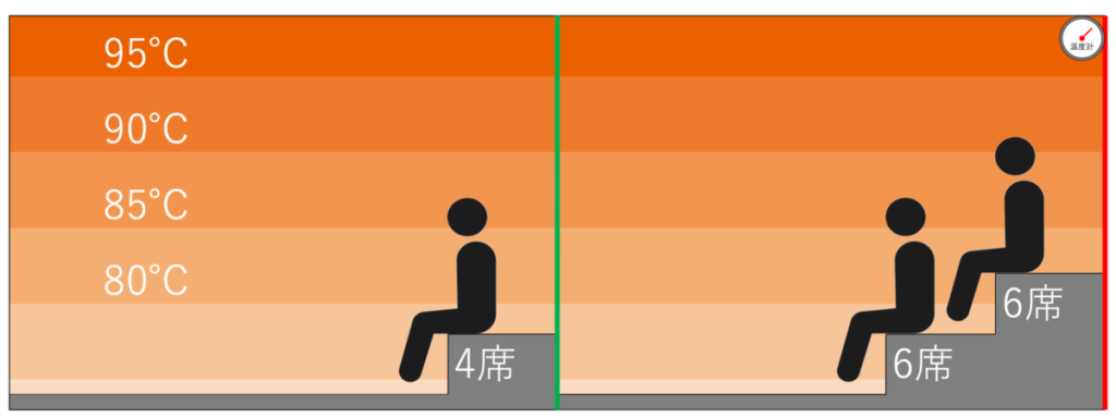 サウナ室の温度マップ・座席配置｜八尾グランドホテル