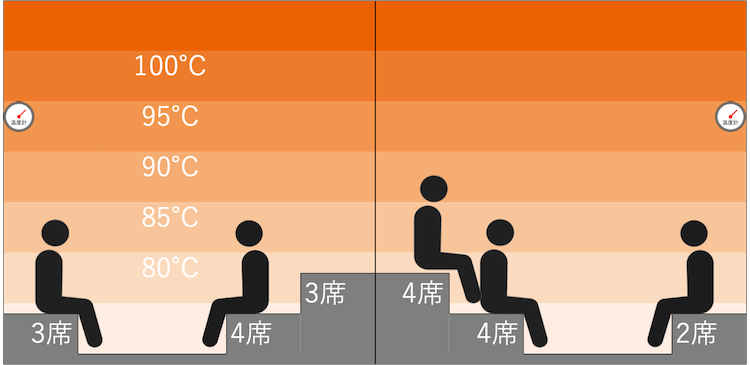 ロウリュサウナの温度マップ｜湯〜とぴあ宝