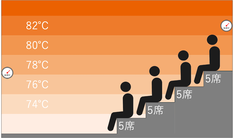 タワーサウナの温度マップ｜湯〜とぴあ宝